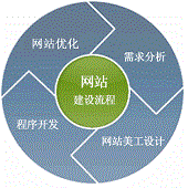 网站建设流程简述